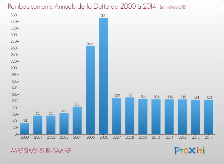 Evolution de l'annuité de la dette pour la commune de MESSIMY-SUR-SAôNE de 2000 à 2014 Annuités de la dette pour MESSIMY-SUR-SAôNE de 2000 à 2014