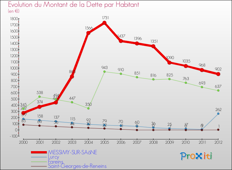 Evolution de la dette par habitant pour la commune de MESSIMY-SUR-SAôNE et les communes proches de 2000 à 2012 Comparaison de la dette par habitant pour MESSIMY-SUR-SAôNE et les communes voisines de 2000 à 2012