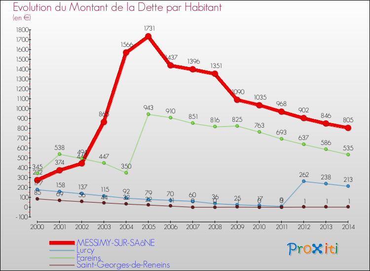 Evolution de la dette par habitant pour la commune de MESSIMY-SUR-SAôNE et les communes proches de 2000 à 2014 Comparaison de la dette par habitant pour MESSIMY-SUR-SAôNE et les communes voisines de 2000 à 2014