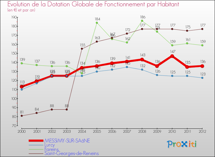 Evolution et montant de la dotation globale de fonctionnement par Habitant pour MESSIMY-SUR-SAôNE et les communes proches Comparaison des dotations globales de fonctionnement par habitant pour MESSIMY-SUR-SAôNE et les communes voisines
