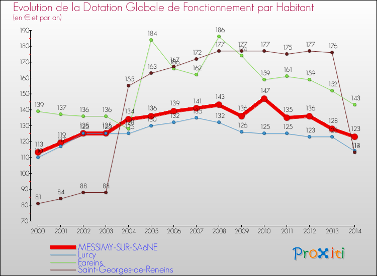 Evolution et montant de la dotation globale de fonctionnement par Habitant pour MESSIMY-SUR-SAôNE et les communes proches de 2000 à 2014. Comparaison des dotations globales de fonctionnement par habitant pour MESSIMY-SUR-SAôNE et les communes voisines de 2000 à 2014.