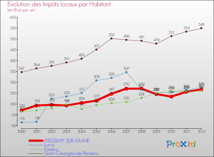 Evolution et montant des impôts locaux par Habitant pour MESSIMY-SUR-SAôNE et les communes proches Comparaison des impôts locaux par habitant pour MESSIMY-SUR-SAôNE et les communes voisines
