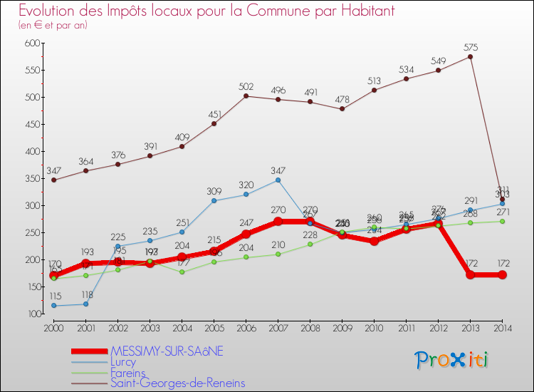 Evolution et montant des impôts locaux par Habitant pour MESSIMY-SUR-SAôNE et les communes proches de 2000 à 2014 Comparaison des impôts locaux par habitant pour MESSIMY-SUR-SAôNE et les communes voisines de 2000 à 2014