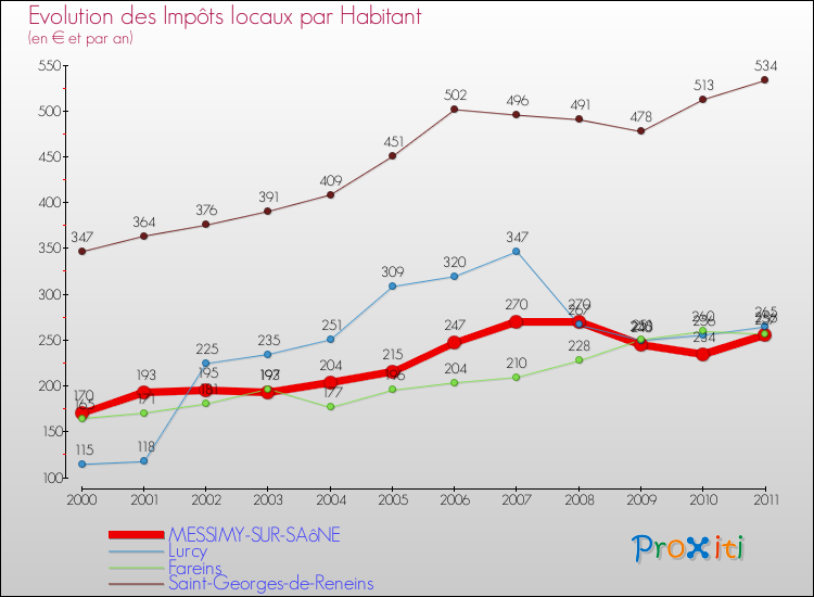 Evolution et montant des impôts locaux par Habitant pour MESSIMY-SUR-SAôNE et les communes proches Comparaison des impôts locaux par habitant pour MESSIMY-SUR-SAôNE et les communes voisines