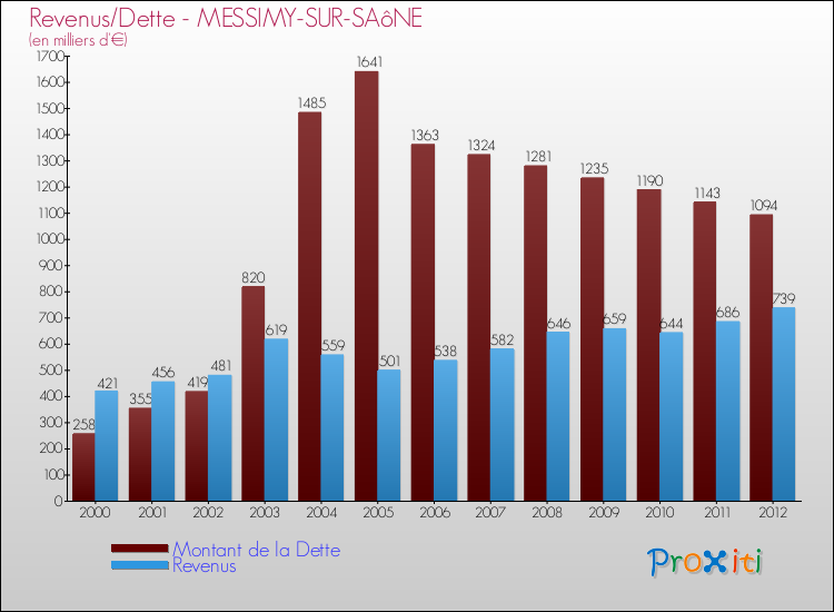 Evolution comparée de la dette et des revenus pour la commune de MESSIMY-SUR-SAôNE de 2000 à 2012 Comparaison de la dette et des revenus pour MESSIMY-SUR-SAôNE de 2000 à 2012
