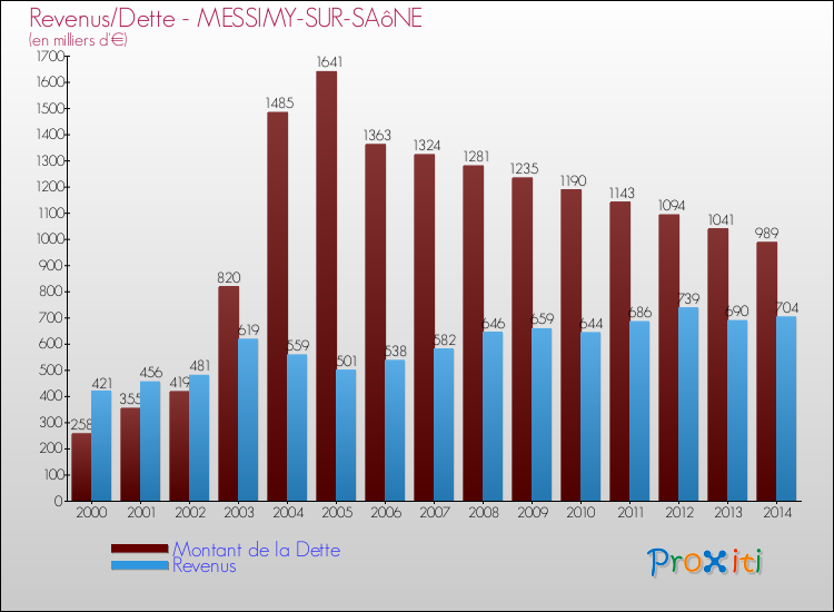 Evolution comparée de la dette et des revenus pour la commune de MESSIMY-SUR-SAôNE de 2000 à 2014 Comparaison de la dette et des revenus pour MESSIMY-SUR-SAôNE de 2000 à 2014