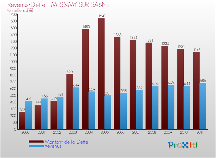 Evolution comparée de la dette et des revenus pour la commune de MESSIMY-SUR-SAôNE de 2000 à 2011 Comparaison de la dette et des revenus pour MESSIMY-SUR-SAôNE de 2000 à 2011