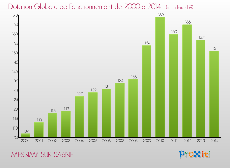 Evolution du montant de la Dotation Globale de Fonctionnement pour la commune de MESSIMY-SUR-SAôNE de 2000 à 2014 Evolution du montant de la Dotation Globale de Fonctionnement pour MESSIMY-SUR-SAôNE de 2000 à 2014