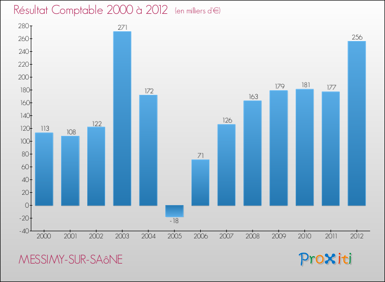 Evolution du résultat comptable pour la commune de MESSIMY-SUR-SAôNE de 2000 à 2012 Evolution du résultat comptable pour MESSIMY-SUR-SAôNE de 2000 à 2012