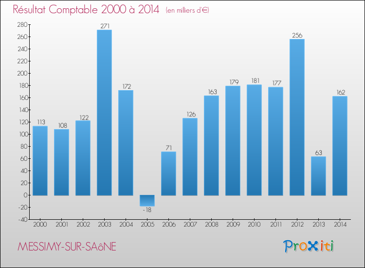Evolution du résultat comptable pour la commune de MESSIMY-SUR-SAôNE de 2000 à 2014 Evolution du résultat comptable pour MESSIMY-SUR-SAôNE de 2000 à 2014