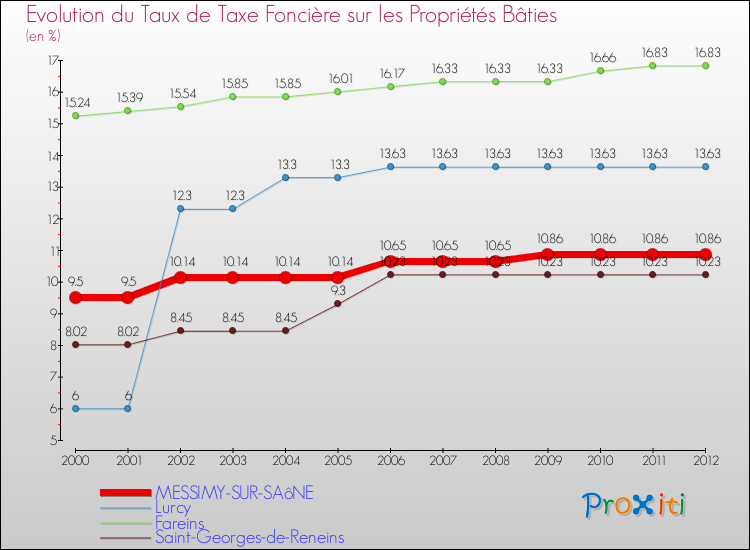 Evolution du taux de la taxe foncière sur le bati pour MESSIMY-SUR-SAôNE et les communes proches de 2000 à 2012 Comparaison des taux de taxe foncière sur le bati pour MESSIMY-SUR-SAôNE et les communes voisines de 2000 à 2012