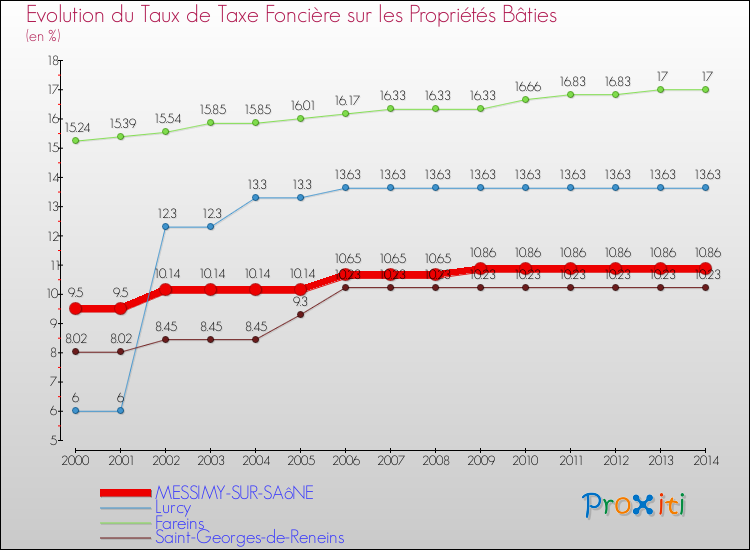 Evolution du taux de la taxe foncière sur le bati pour MESSIMY-SUR-SAôNE et les communes proches de 2000 à 2014 Comparaison des taux de taxe foncière sur le bati pour MESSIMY-SUR-SAôNE et les communes voisines de 2000 à 2014