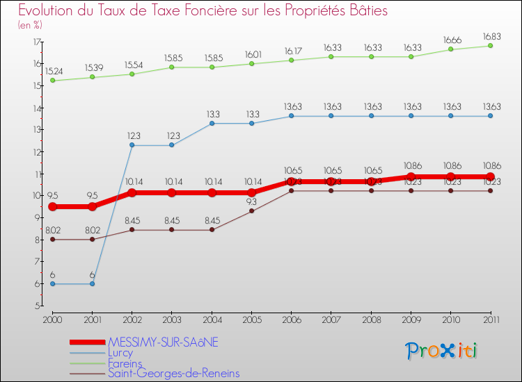 Evolution du taux de la taxe foncière sur le bati pour MESSIMY-SUR-SAôNE et les communes proches Comparaison des taux de taxe foncière sur le bati pour MESSIMY-SUR-SAôNE et les communes voisines