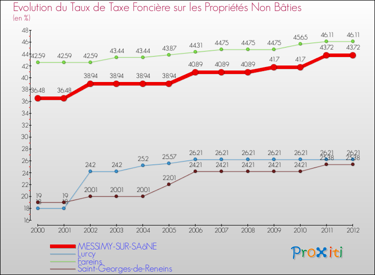 Evolution du taux de la taxe foncière sur les immeubles et terrains non batis pour MESSIMY-SUR-SAôNE et les communes proches de 2000 à 2012 Comparaison des taux de la taxe foncière sur les immeubles et terrains non batis pour MESSIMY-SUR-SAôNE et les communes voisines de 2000 à 2012