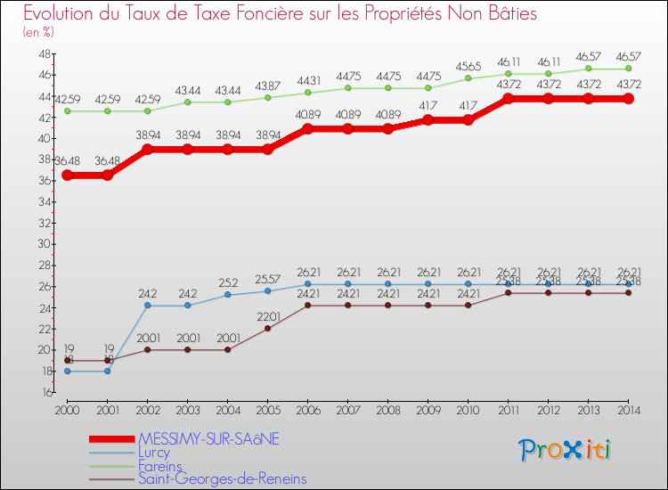 Evolution du taux de la taxe foncière sur les immeubles et terrains non batis pour MESSIMY-SUR-SAôNE et les communes proches de 2000 à 2014 Comparaison des taux de la taxe foncière sur les immeubles et terrains non batis pour MESSIMY-SUR-SAôNE et les communes voisines de 2000 à 2014