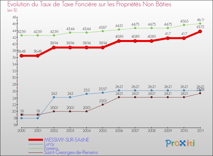 Evolution du taux de la taxe foncière sur les immeubles et terrains non batis pour MESSIMY-SUR-SAôNE et les communes proches Comparaison des taux de la taxe foncière sur les immeubles et terrains non batis pour MESSIMY-SUR-SAôNE et les communes voisines