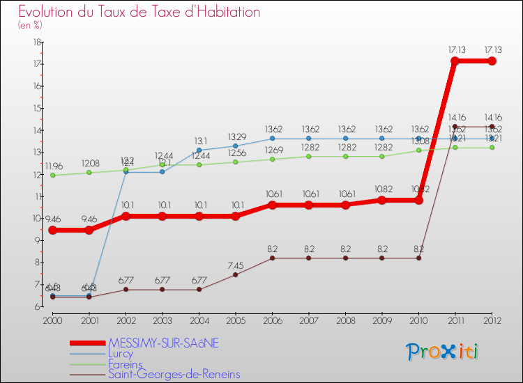 Evolution du taux de la taxe d'habitation pour MESSIMY-SUR-SAôNE et les communes proches Comparaison des taux de la taxe d'habitation pour MESSIMY-SUR-SAôNE et les communes voisines