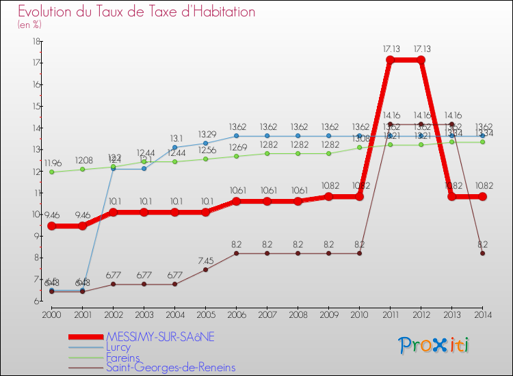Evolution du taux de la taxe d'habitation pour MESSIMY-SUR-SAôNE et les communes proches de 2000 à 2014 Comparaison des taux de la taxe d'habitation pour MESSIMY-SUR-SAôNE et les communes voisines de 2000 à 2014