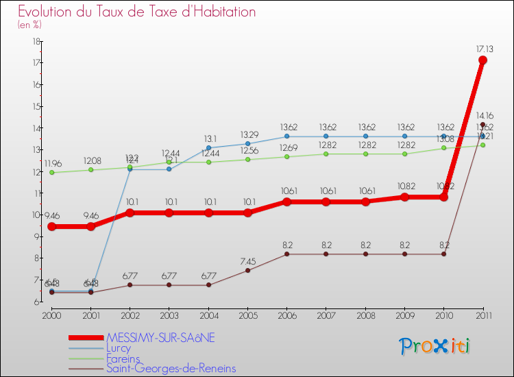 Evolution du taux de la taxe d'habitation pour MESSIMY-SUR-SAôNE et les communes proches Comparaison des taux de la taxe d'habitation pour MESSIMY-SUR-SAôNE et les communes voisines