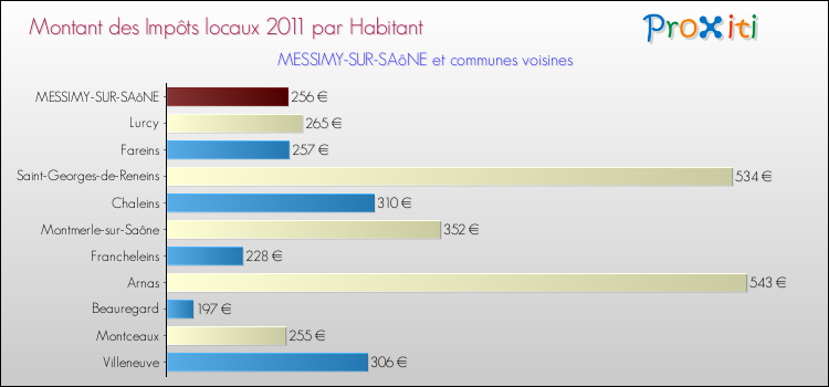 Montant des impôts locaux par Habitant pour MESSIMY-SUR-SAôNE et les communes proches Comparaison des impôts locaux par habitant pour MESSIMY-SUR-SAôNE et les communes voisines