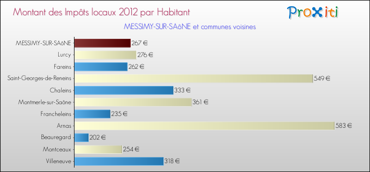 Montant des impôts locaux par Habitant pour MESSIMY-SUR-SAôNE et les communes proches Comparaison des impôts locaux par habitant pour MESSIMY-SUR-SAôNE et les communes voisines