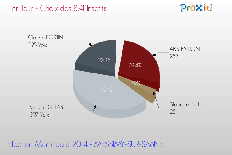 Résultats par rapport aux inscrits au 1er Tour des Elections Municipales 2014 de la commune de MESSIMY-SUR-SAôNE Elections Municipales 2014 - Résultats par rapport aux inscrits au 1er Tour pour la commune de MESSIMY-SUR-SAôNE