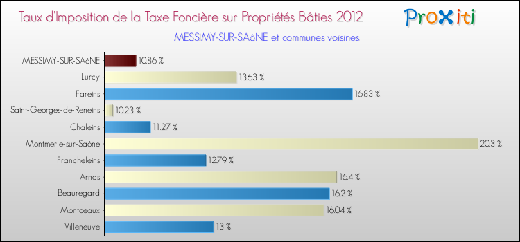 Taux d'imposition de la taxe foncière sur le bati 2012 pour MESSIMY-SUR-SAôNE et les communes proches Comparaison des taux d'imposition de la taxe foncière sur le bati 2012 pour MESSIMY-SUR-SAôNE et les communes voisines