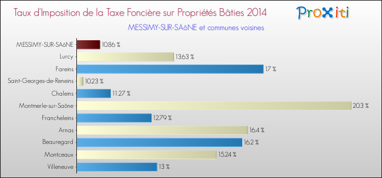Taux d'imposition de la taxe foncière sur le bati 2014 pour MESSIMY-SUR-SAôNE et les communes proches Comparaison des taux d'imposition de la taxe foncière sur le bati 2014 pour MESSIMY-SUR-SAôNE et les communes voisines