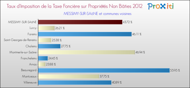 Taux d'imposition de la taxe foncière sur les immeubles et terrains non batis 2012 pour MESSIMY-SUR-SAôNE et les communes proches Comparaison des taux d'imposition de la taxe foncière sur les immeubles et terrains non batis 2012 pour MESSIMY-SUR-SAôNE et les communes voisines