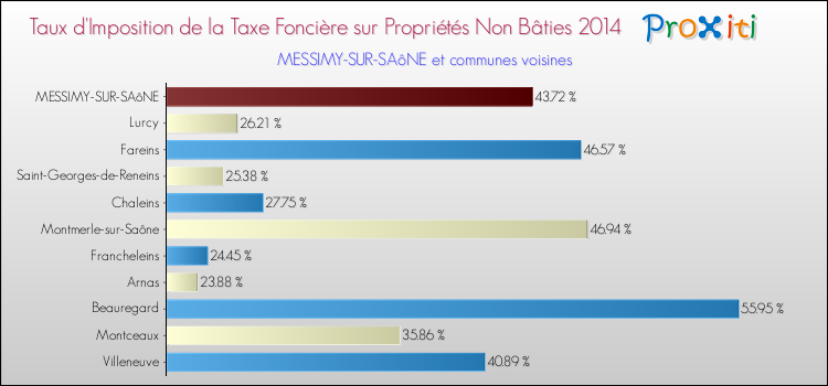 Taux d'imposition de la taxe foncière sur les immeubles et terrains non batis 2014 pour MESSIMY-SUR-SAôNE et les communes proches Comparaison des taux d'imposition de la taxe foncière sur les immeubles et terrains non batis 2014 pour MESSIMY-SUR-SAôNE et les communes voisines