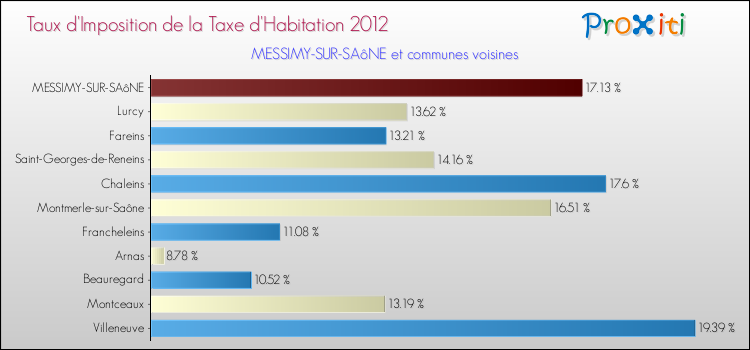 Taux d'imposition de la taxe d'habitation 2012 pour MESSIMY-SUR-SAôNE et les communes proches Comparaison des taux d'imposition de la taxe d'habitation 2012 pour MESSIMY-SUR-SAôNE et les communes voisines