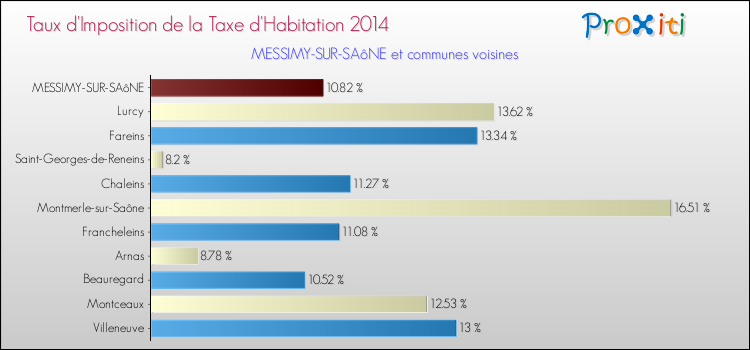 Taux d'imposition de la taxe d'habitation 2014 pour MESSIMY-SUR-SAôNE et les communes proches Comparaison des taux d'imposition de la taxe d'habitation 2014 pour MESSIMY-SUR-SAôNE et les communes voisines