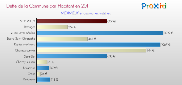 Dette par habitant de la commune en 2011 pour MEXIMIEUX et les communes proches Comparaison de la dette par habitant de la commune en 2011 pour MEXIMIEUX et les communes voisines
