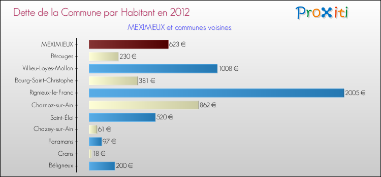 Dette par habitant de la commune en 2012 pour MEXIMIEUX et les communes proches Comparaison de la dette par habitant de la commune en 2012 pour MEXIMIEUX et les communes voisines