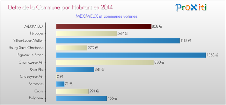 Dette par habitant de la commune en 2014 pour MEXIMIEUX et les communes proches Comparaison de la dette par habitant de la commune en 2014 pour MEXIMIEUX et les communes voisines