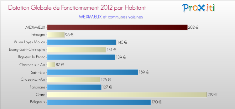 Montant des dotations globales de fonctionnement DGF par Habitant pour MEXIMIEUX et les communes proches Comparaison des des dotations globales de fonctionnement DGF par habitant pour MEXIMIEUX et les communes voisines