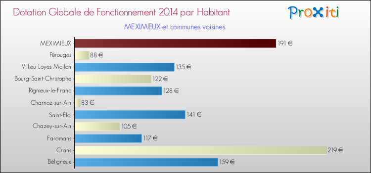 Montant des dotations globales de fonctionnement DGF par Habitant pour MEXIMIEUX et les communes proches en 2014. Comparaison des des dotations globales de fonctionnement DGF par habitant pour MEXIMIEUX et les communes voisines en 2014.