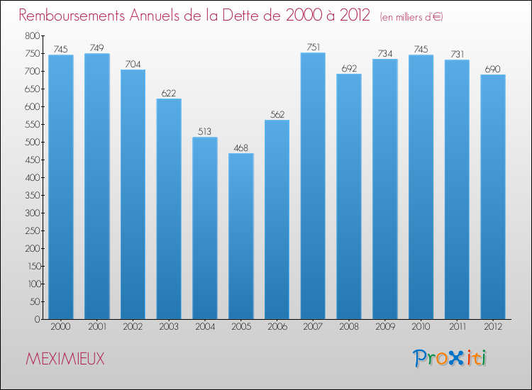Evolution de l'annuité de la dette pour la commune de MEXIMIEUX de 2000 à 2012 Annuités de la dette pour MEXIMIEUX de 2000 à 2012