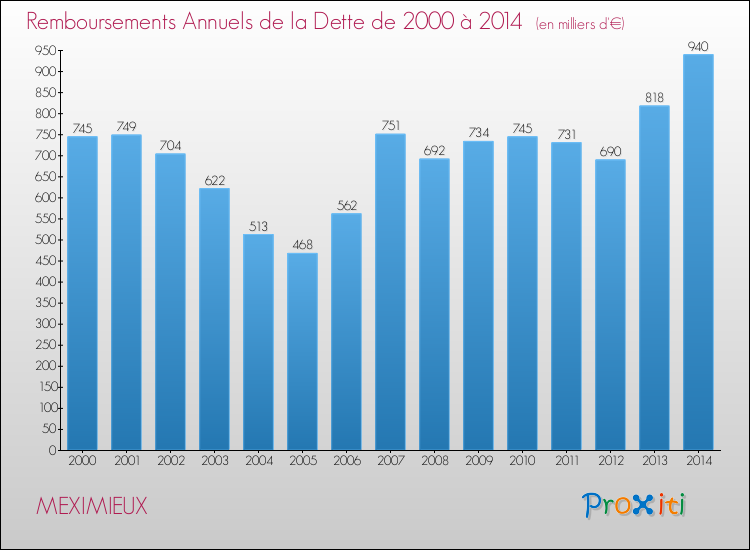 Evolution de l'annuité de la dette pour la commune de MEXIMIEUX de 2000 à 2014 Annuités de la dette pour MEXIMIEUX de 2000 à 2014