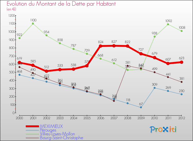 Evolution de la dette par habitant pour la commune de MEXIMIEUX et les communes proches de 2000 à 2012 Comparaison de la dette par habitant pour MEXIMIEUX et les communes voisines de 2000 à 2012