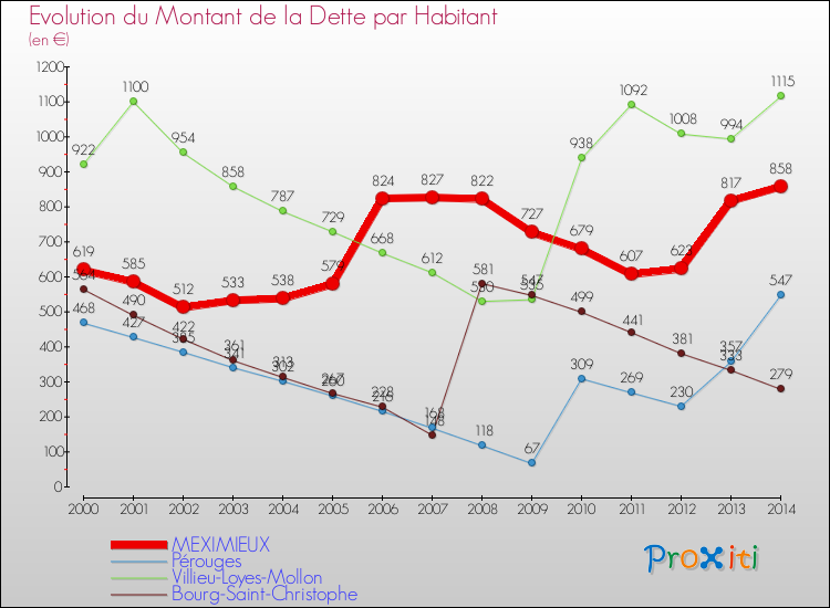 Evolution de la dette par habitant pour la commune de MEXIMIEUX et les communes proches de 2000 à 2014 Comparaison de la dette par habitant pour MEXIMIEUX et les communes voisines de 2000 à 2014
