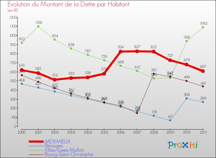 Evolution de la dette par habitant pour la commune de MEXIMIEUX et les communes proches Comparaison de la dette par habitant pour MEXIMIEUX et les communes voisines