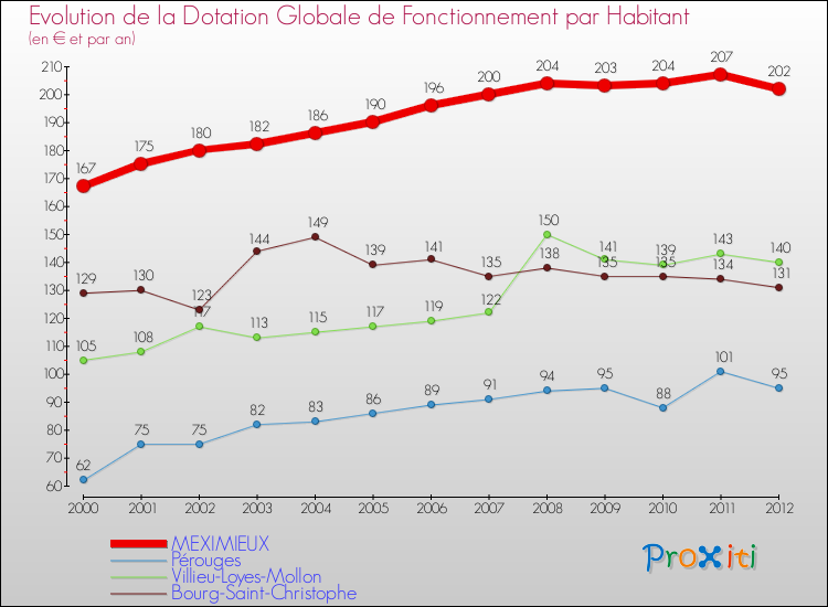 Evolution et montant de la dotation globale de fonctionnement par Habitant pour MEXIMIEUX et les communes proches Comparaison des dotations globales de fonctionnement par habitant pour MEXIMIEUX et les communes voisines