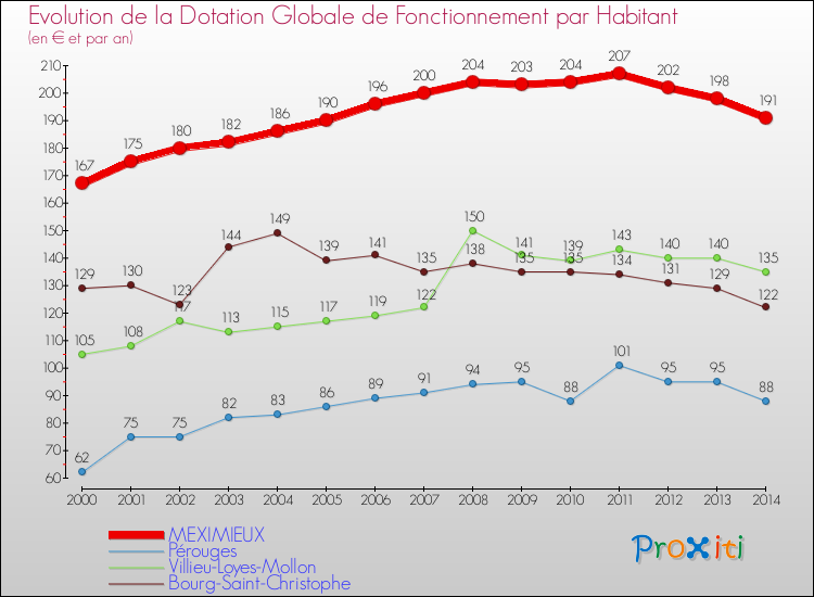 Evolution et montant de la dotation globale de fonctionnement par Habitant pour MEXIMIEUX et les communes proches de 2000 à 2014. Comparaison des dotations globales de fonctionnement par habitant pour MEXIMIEUX et les communes voisines de 2000 à 2014.