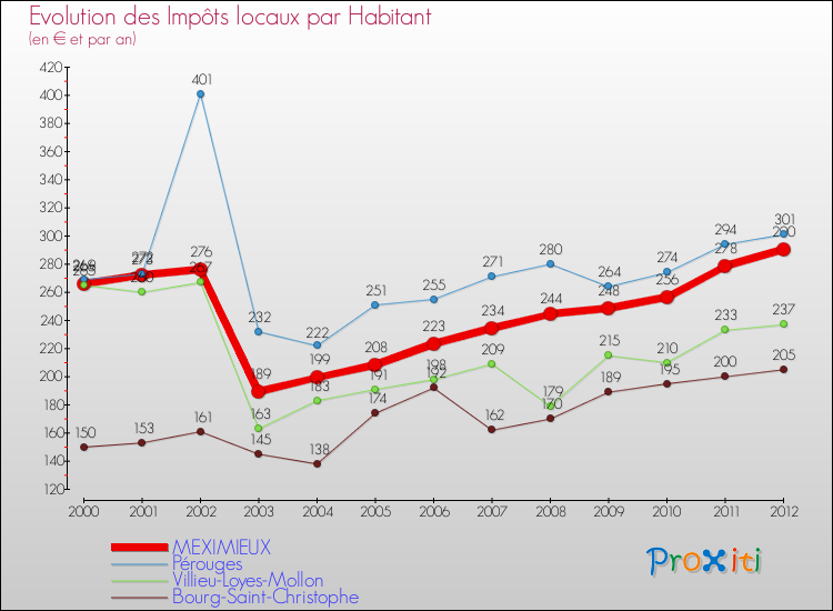 Evolution et montant des impôts locaux par Habitant pour MEXIMIEUX et les communes proches Comparaison des impôts locaux par habitant pour MEXIMIEUX et les communes voisines