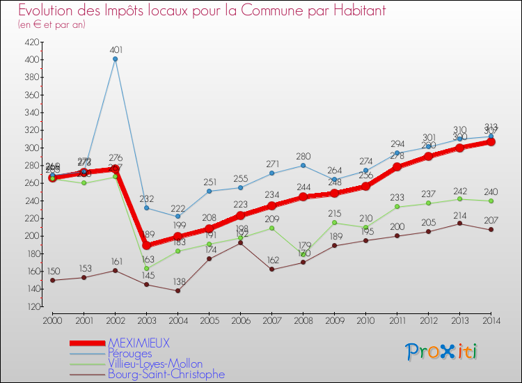 Evolution et montant des impôts locaux par Habitant pour MEXIMIEUX et les communes proches de 2000 à 2014 Comparaison des impôts locaux par habitant pour MEXIMIEUX et les communes voisines de 2000 à 2014