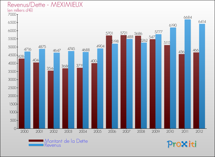 Evolution comparée de la dette et des revenus pour la commune de MEXIMIEUX de 2000 à 2012 Comparaison de la dette et des revenus pour MEXIMIEUX de 2000 à 2012