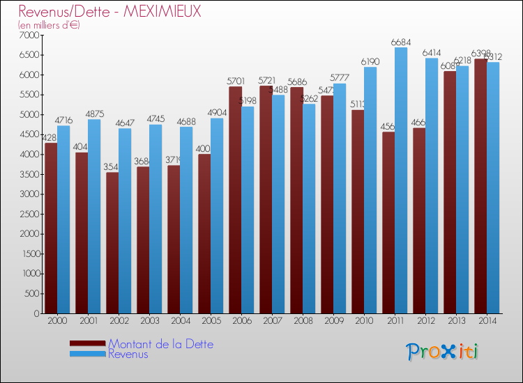 Evolution comparée de la dette et des revenus pour la commune de MEXIMIEUX de 2000 à 2014 Comparaison de la dette et des revenus pour MEXIMIEUX de 2000 à 2014