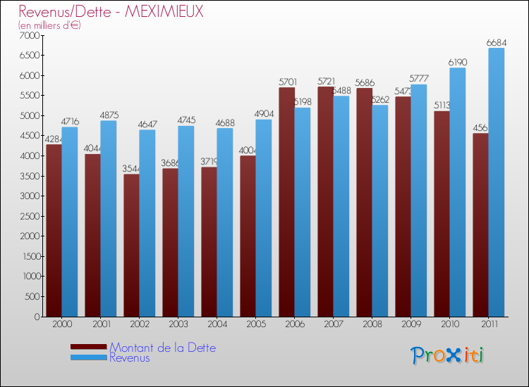 Evolution comparée de la dette et des revenus pour la commune de MEXIMIEUX de 2000 à 2011 Comparaison de la dette et des revenus pour MEXIMIEUX de 2000 à 2011