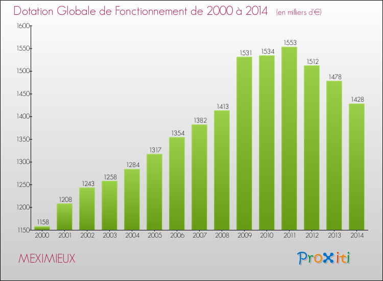 Evolution du montant de la Dotation Globale de Fonctionnement pour la commune de MEXIMIEUX de 2000 à 2014 Evolution du montant de la Dotation Globale de Fonctionnement pour MEXIMIEUX de 2000 à 2014